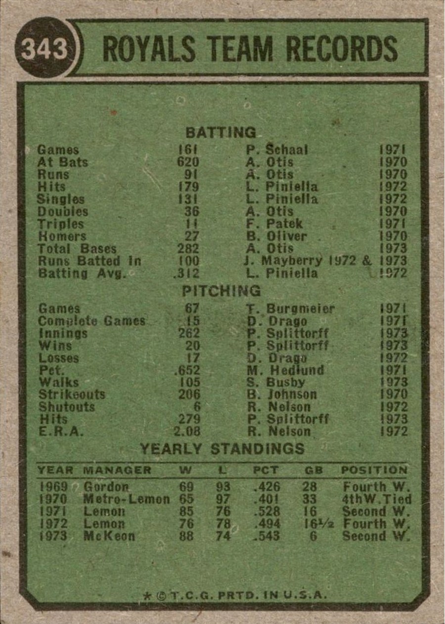 1974 Topps #343 Kansas City Royals card back
