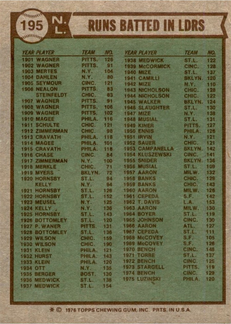 1976 Topps #195 1975 NL RBI Leaders card back
