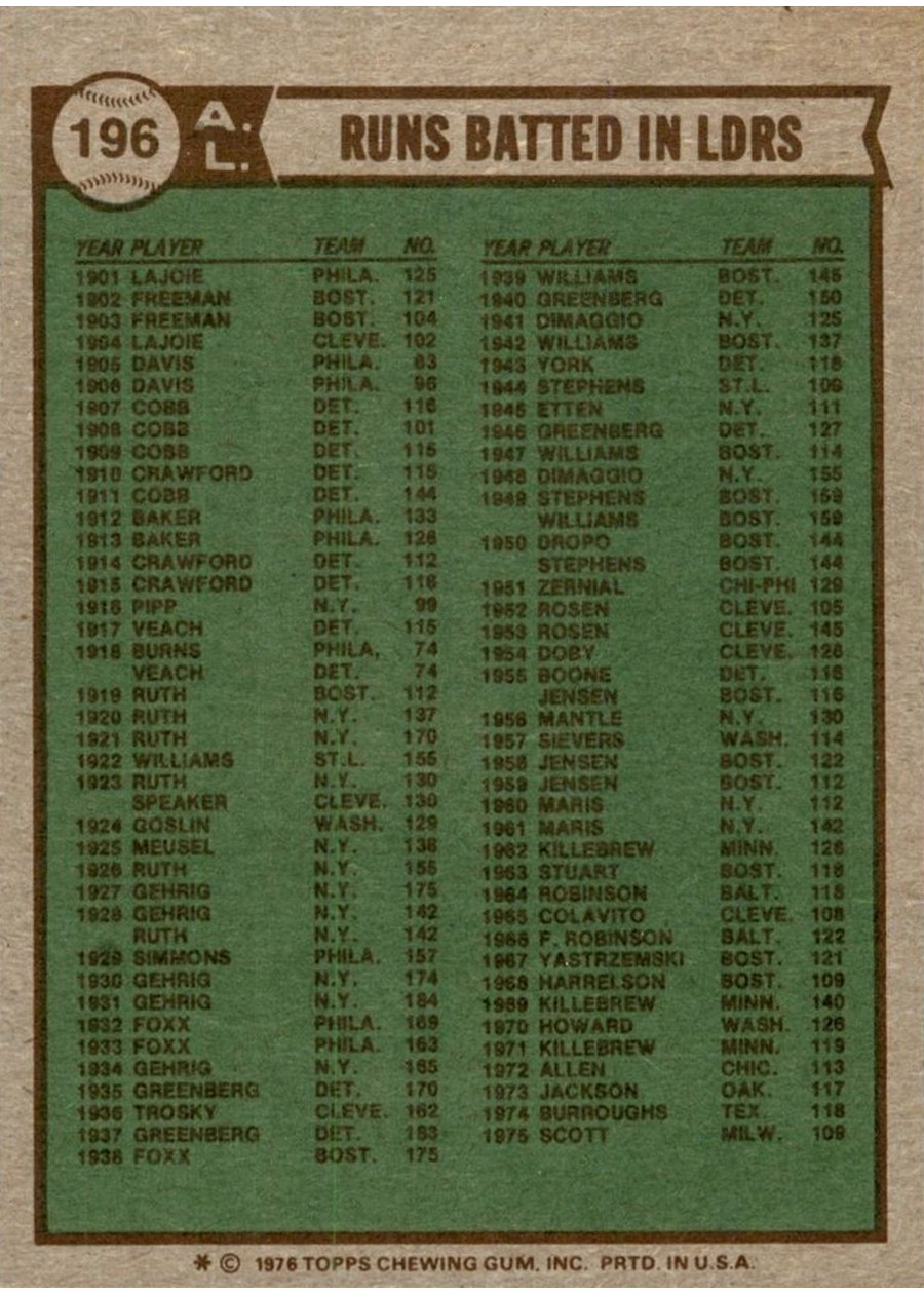 1976 Topps #196 1975 AL RBI Leaders card back
