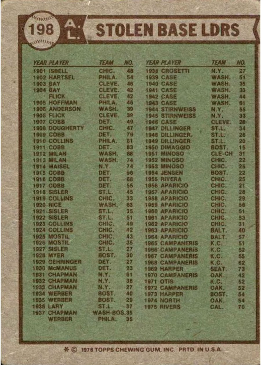 1976 Topps #198 1975 AL Stolen Base Leaders card back