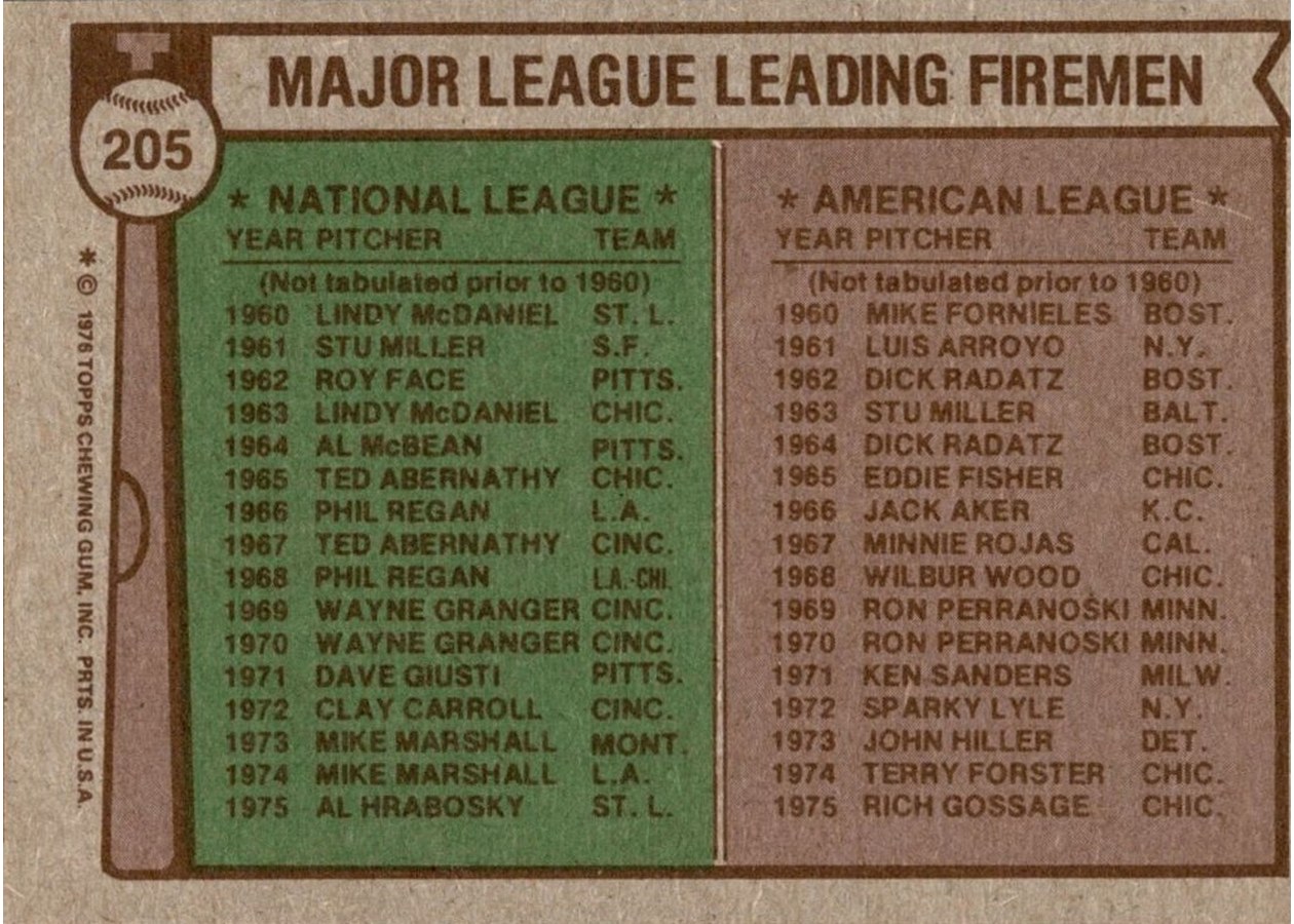 1976 Topps #205 1975 Major League Leading Fireman card back