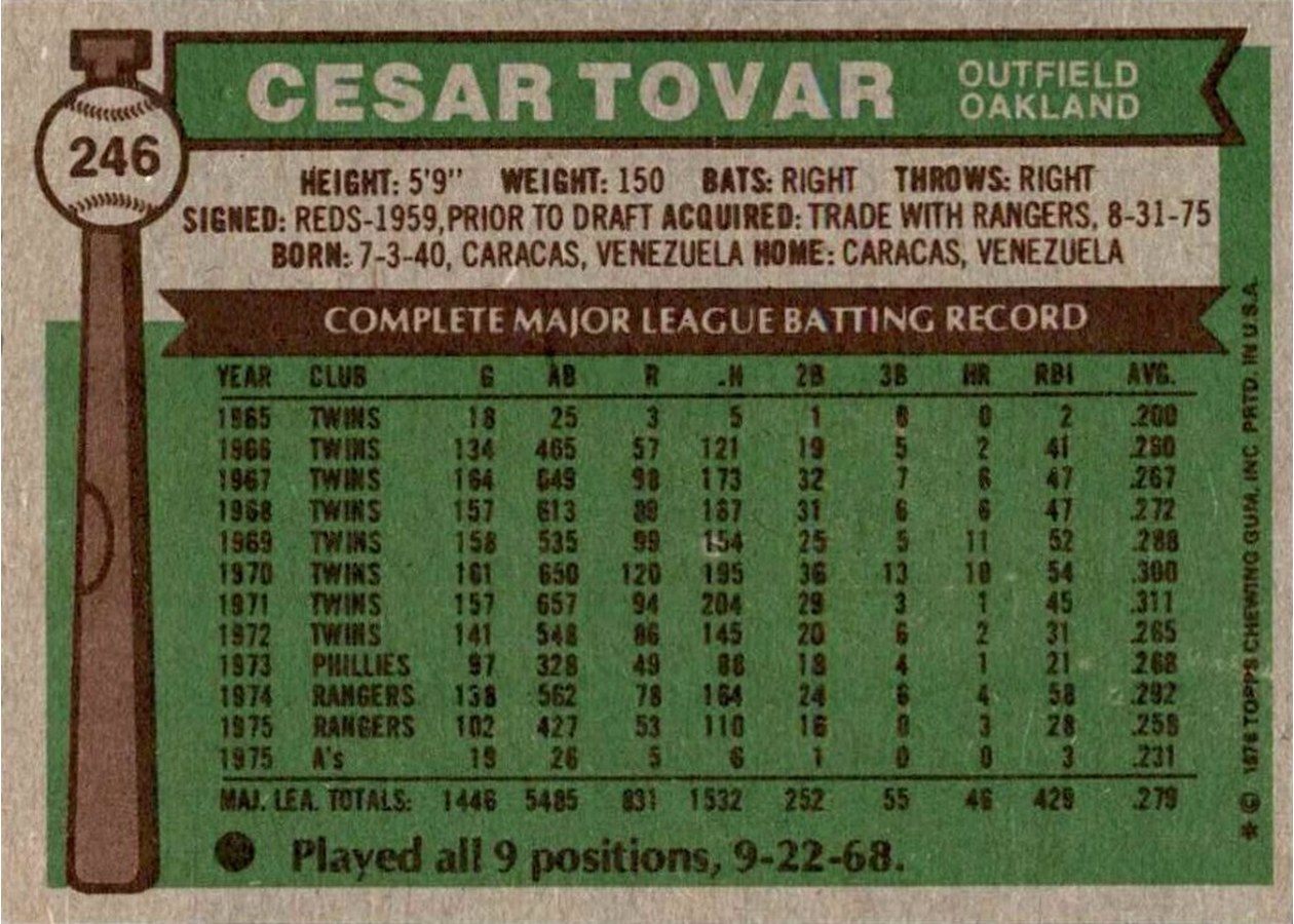 1976 Topps #246 Cesar Tovar card back
