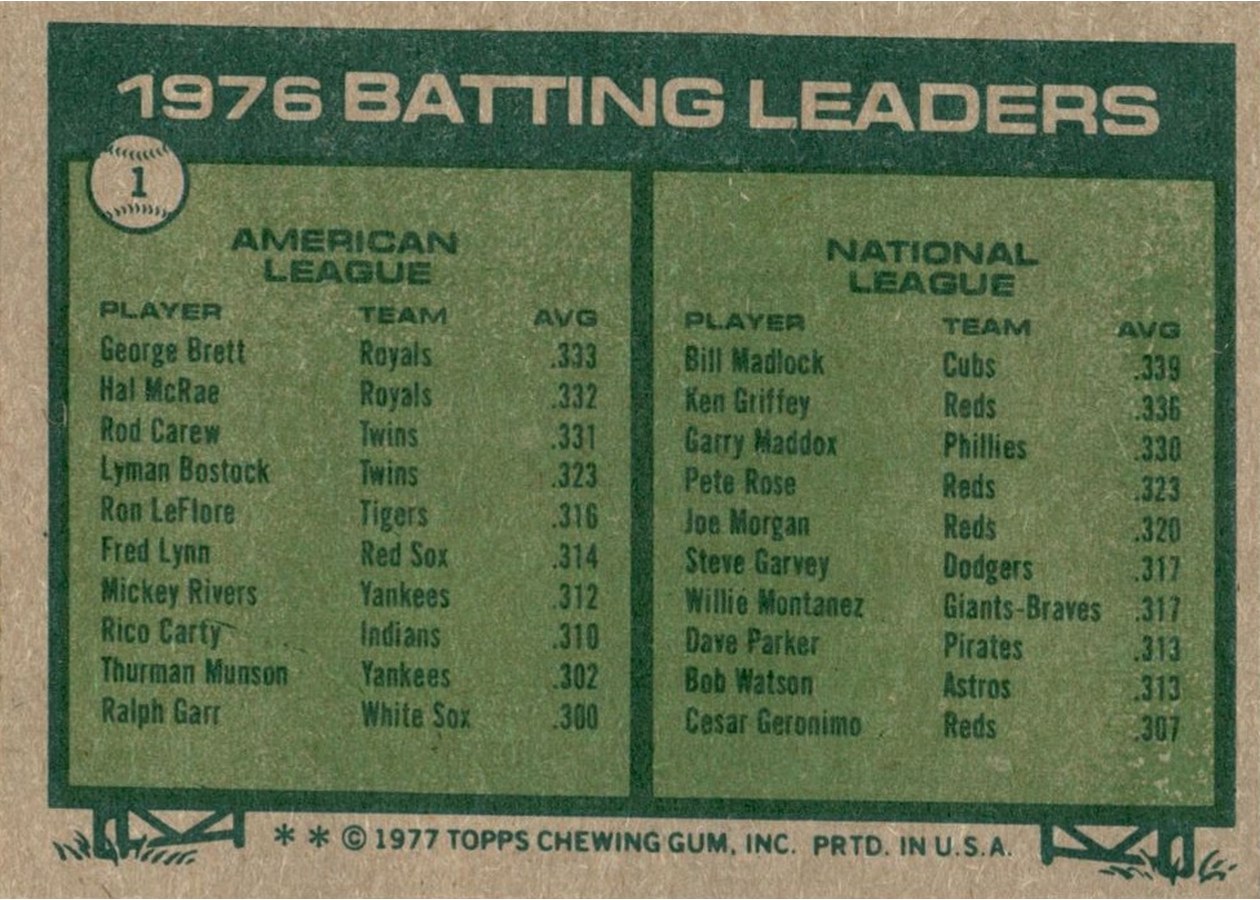 1977 Topps #1 1976 Batting Leaders card back