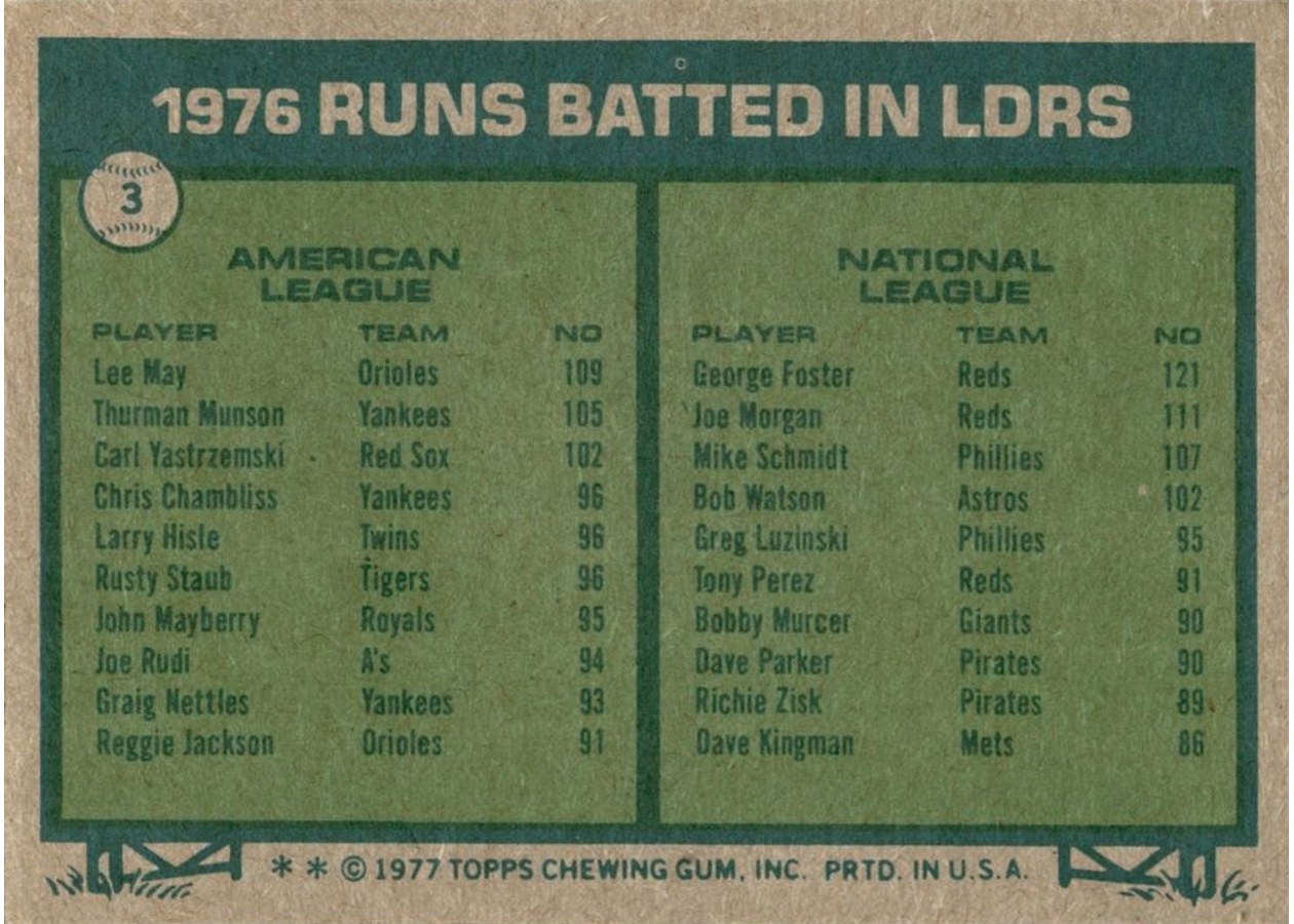1977 Topps #3 1976 RBI Leaders card back
