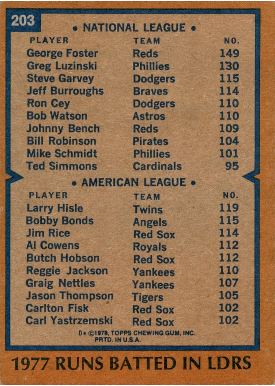 1978 Topps #203 1977 RBI Leaders card back