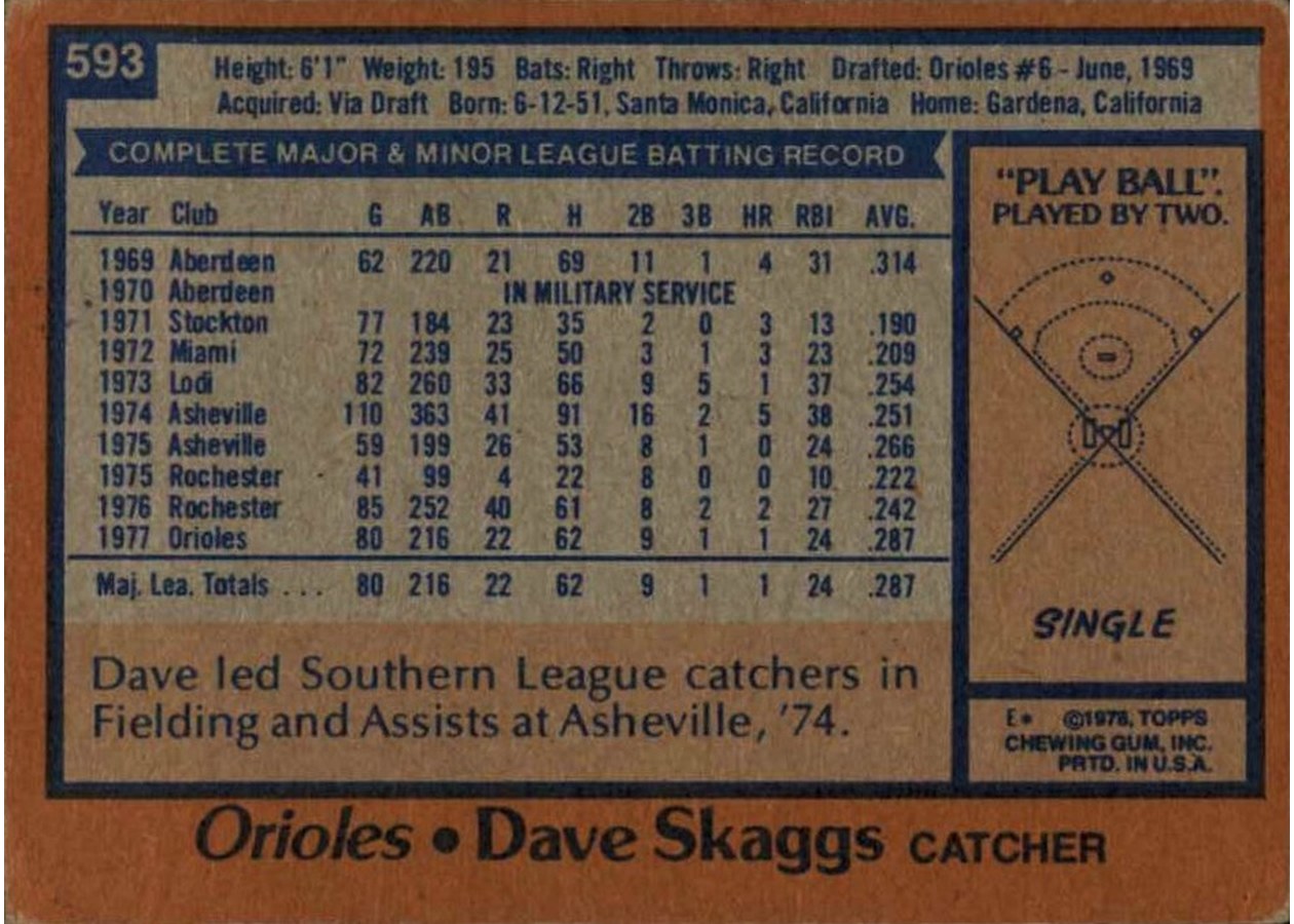 1978 Topps #593 Dave Skaggs card back