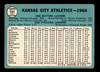 1965 Topps Kansas City Athletics #151 Team Card VG back of card