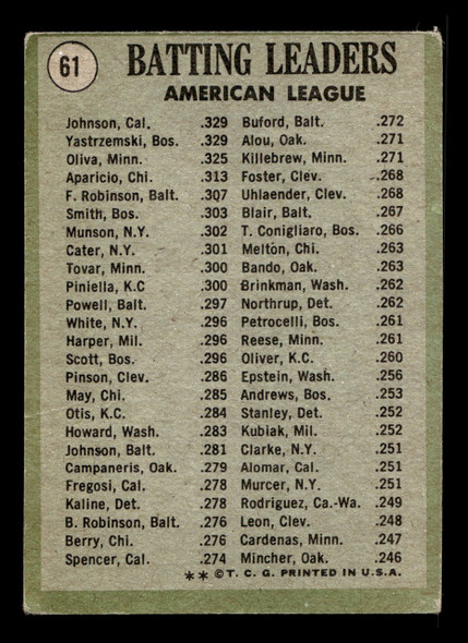 1971 Topps Alex Johnson / Carl Yastrzemski / Tony Oliva #61 1970 American League Batting Leaders HOF Low Grade - Creases Example A back of card