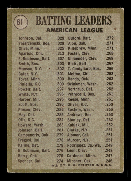 1971 Topps Alex Johnson / Carl Yastrzemski / Tony Oliva #61 1970 American League Batting Leaders HOF Low Grade - Creases Example B back of card