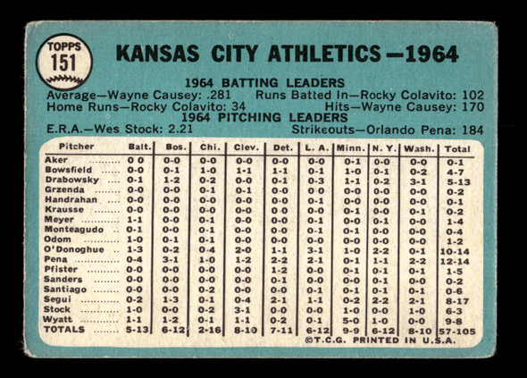 1965 Topps Kansas City Athletics #151 Team Card VG back of card