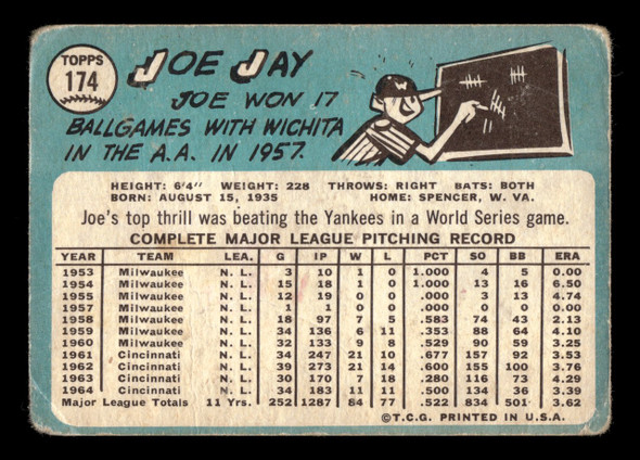 1965 Topps Joe Jay #174 Cincinnati Reds Low Grade - Creases back of card