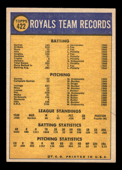 1970 Topps Kansas City Royals #422 Team Card VG back of card