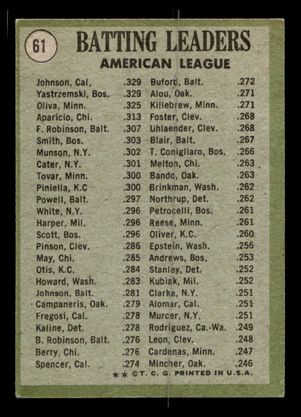 1971 Topps Alex Johnson / Carl Yastrzemski / Tony Oliva #61 AL Batting Leaders California Angels / Boston Red Sox / Minnesota Twins HOF Low Grade - Creases - Back