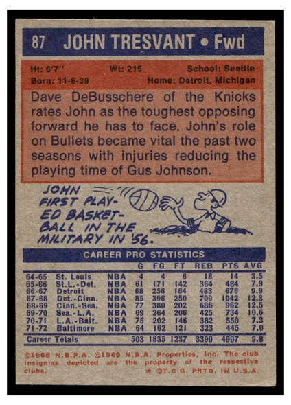 1972 Topps Basketball John Tresvant #87 Low Grade - Creases back of card