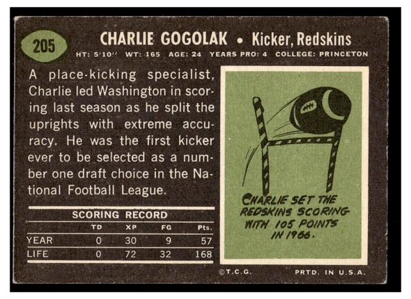 1969 Topps Football Charlie Gogolak #205 Low Grade back of card