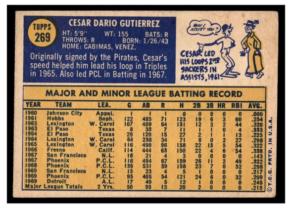 1970 Topps Cesar Gutierrez #269 Low Grade - Creases back of card