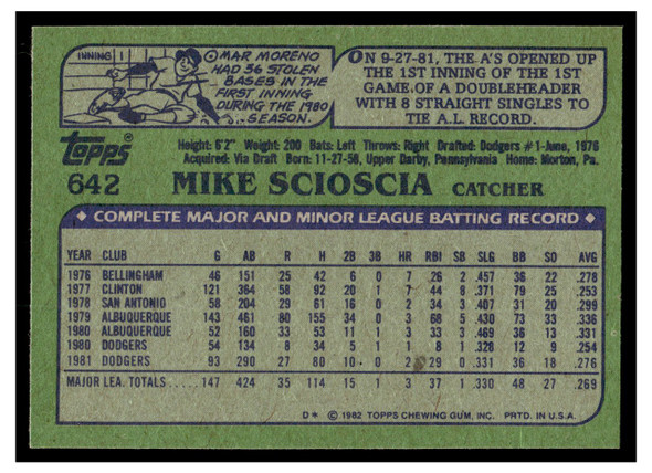 1982 Topps Mike Scioscia #642 Low Grade back of card