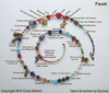 The spiral chart for the Faust Opera Bracelet showing the symbolism of the elements.