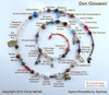 The spiral chart demonstrates how the bracelet tells the story of Mozart's opera with symbolic beads and charms.