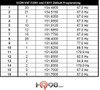 Default Channels and Frequencies for the F3001 Series. The F3001 comes blank from ICOM and can be programmed to most UHF frequencies including repeaters. If you do not need or request custom channels, the F3001 will be programmed to match this list.