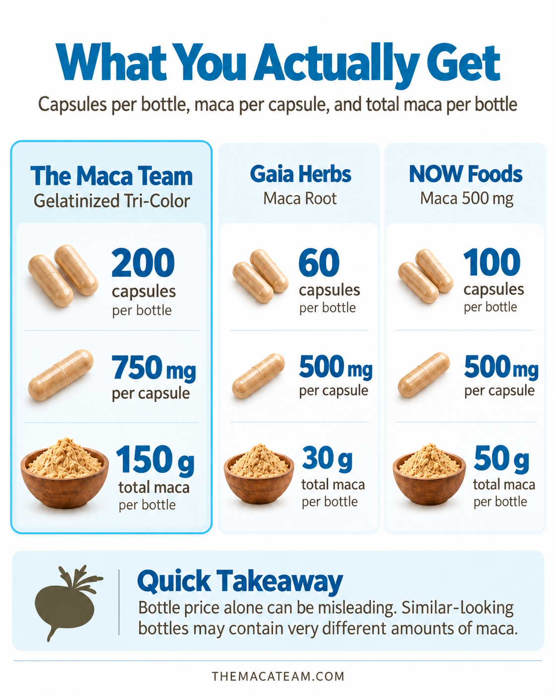 Comparison of The Maca Team Gaia Herbs and NOW Foods maca capsules