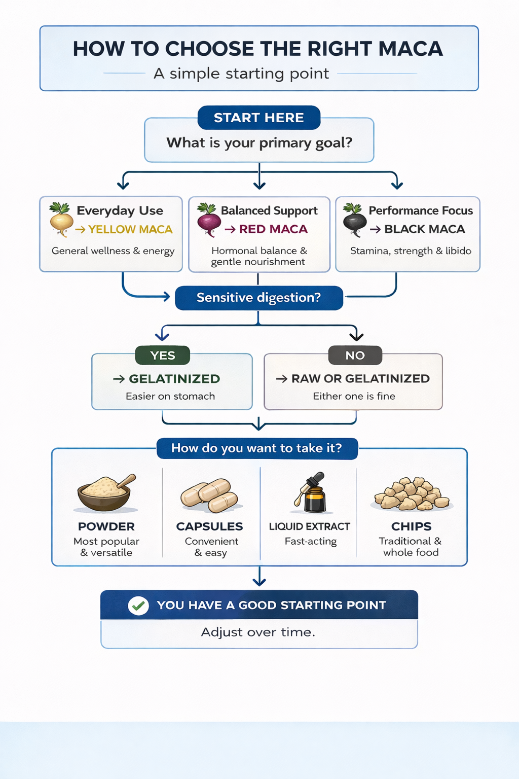 How to choose the right maca flowchart