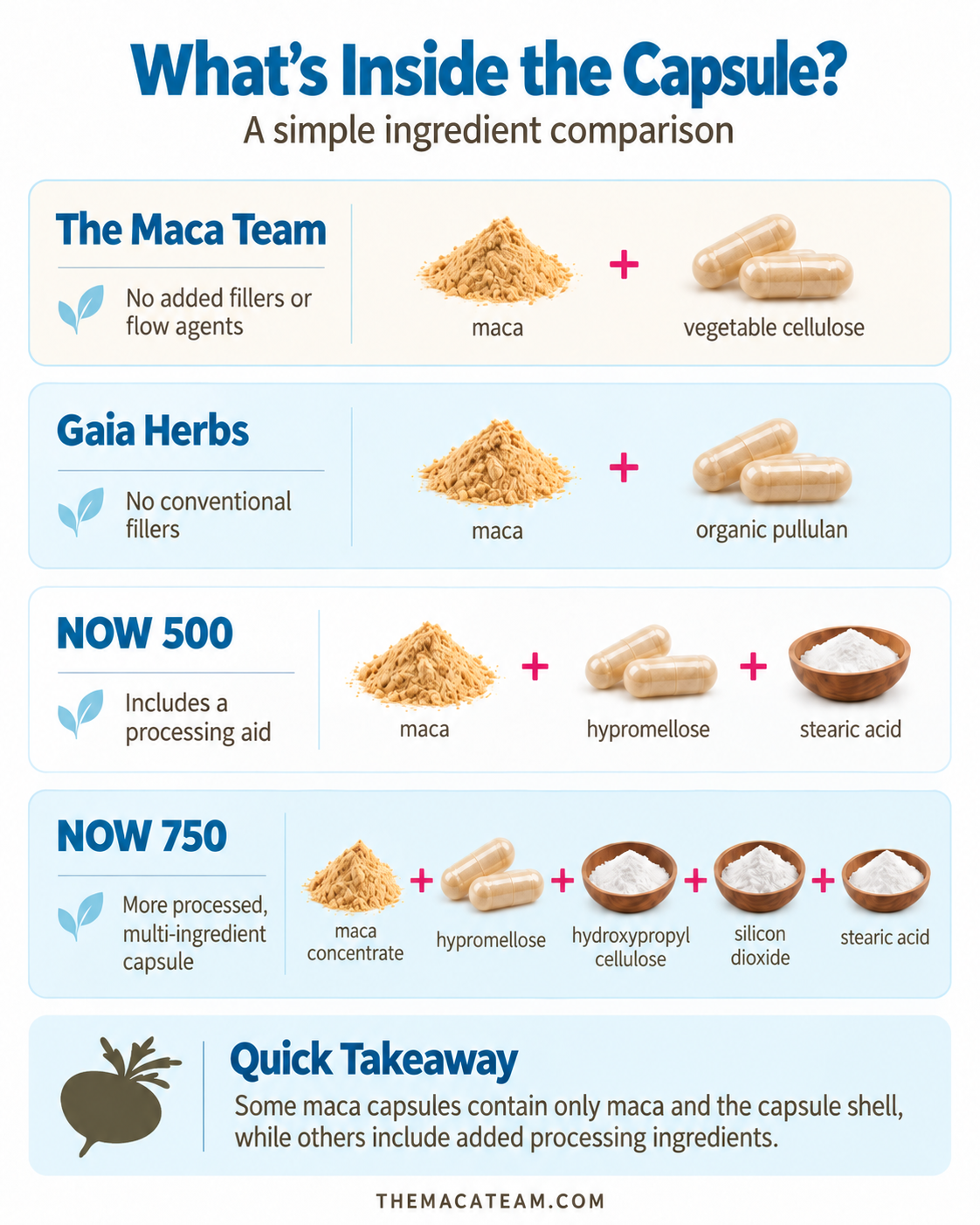 Ingredient comparison of maca capsules from The Maca Team Gaia Herbs and NOW Foods