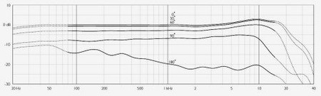 DPA d:vote 4099-B CORE Upright Bass Microphone and Accessories, frequency response chart
