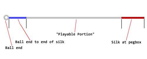 a bass string, with indications of the separate sections/windings