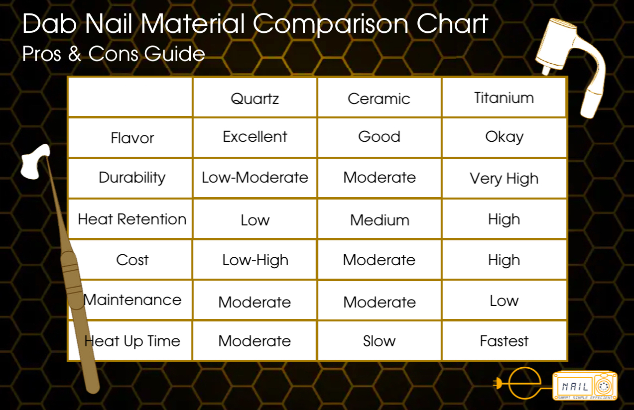 What is the Best Material For Dabs? Ceramic, Titanium, or Quartz?