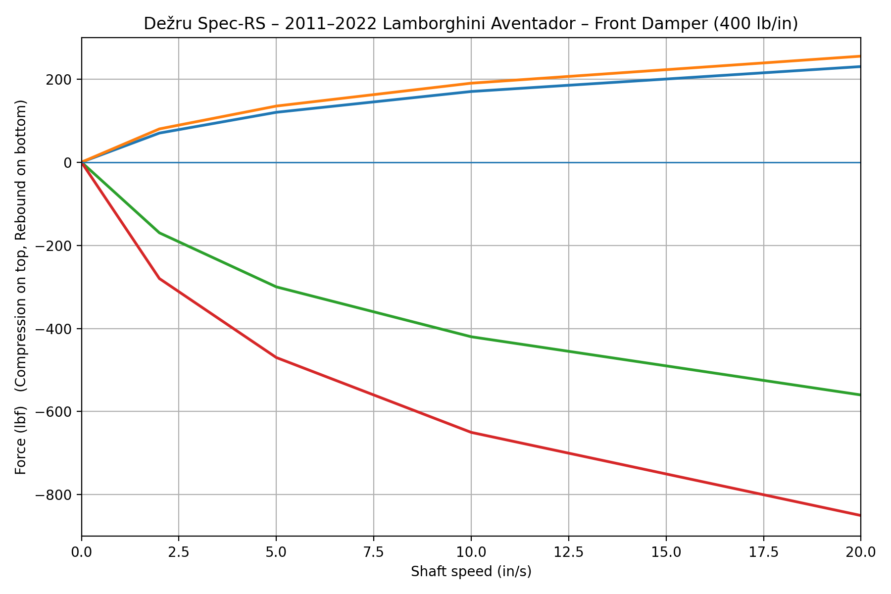 Aventador Spec-RS Front Shock Dyno Plot