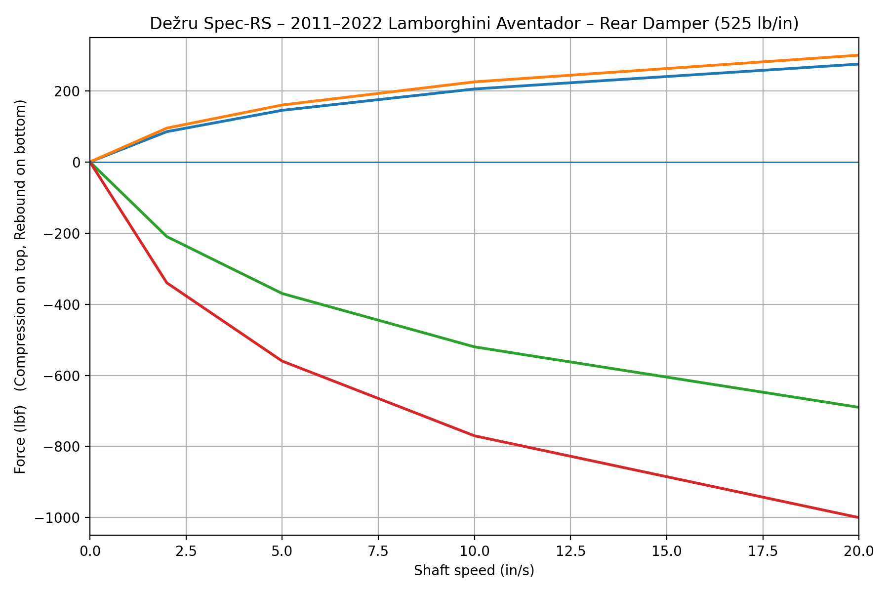 Aventador Spec-RS Rear Shock Dyno Plot