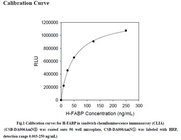 Anti Heart Fatty Acid-binding Protein mAb (CSB-DA006Amn②)