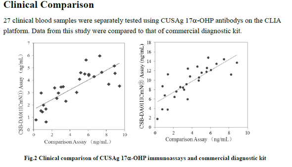 Anti 17-α-hydoxy progesterone mAb (CSB-DA011ICmN②)