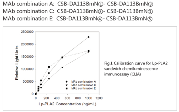 Anti Patelet-activating Factor Acetylhydrolase (Lp-PLA2) mAb (CSB-DA113BmN③)
