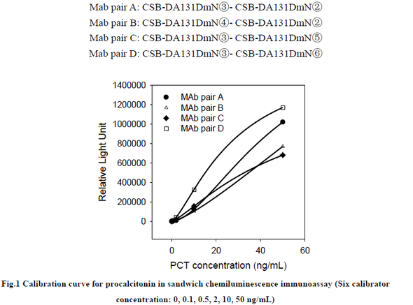 Anti Procalcitonin (PCT) mAb (CSB-DA131DmN②)