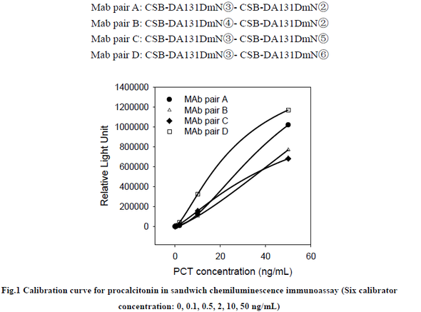 Anti Procalcitonin (PCT) mAb (CSB-DA131DmN④)