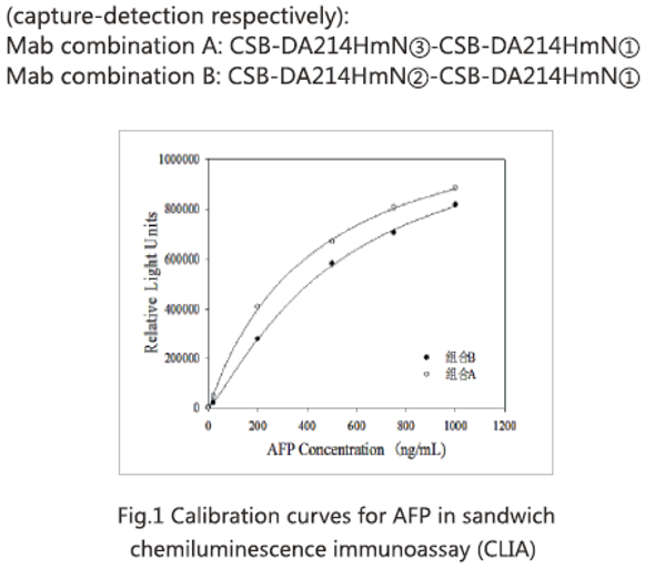 Anti Alpha Fetoprotein mAb (CSB-DA214HmN③)