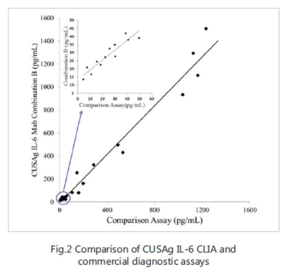 Anti Interleukin-6 (IL-6) mAb (CSB-DA436EmN④)