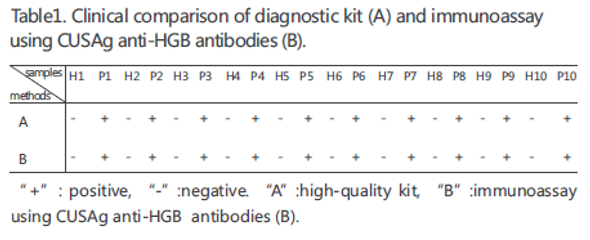 Anti Hemoglobin (HGB) mAb (CSB-DA438HmN①)