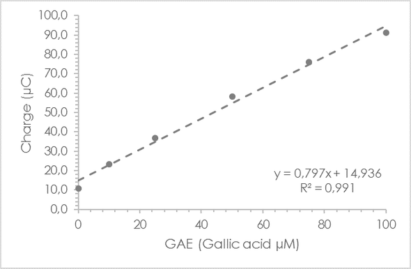 Galic Acid Standard