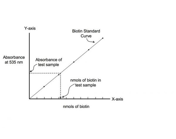 QuantTag Biotin Quantitation Kit