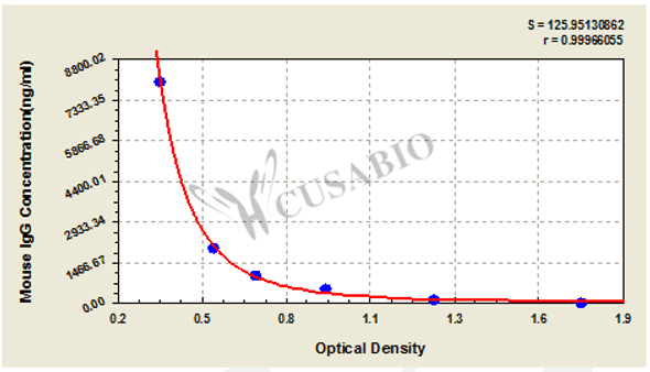 Mouse Immunoglobulin G, IgG ELISA Kit