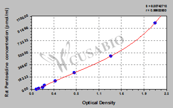 Rat Pentosidine ELISA Kit