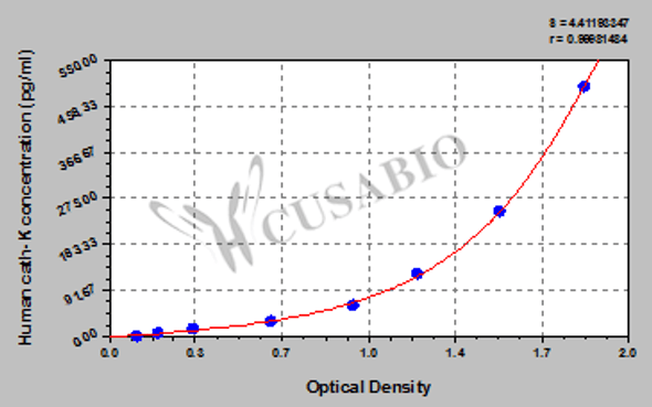 Human Cathepsin K, cath-K ELISA Kit