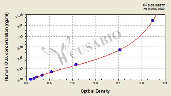 Human α-L-iduronidase, IDUA ELISA Kit