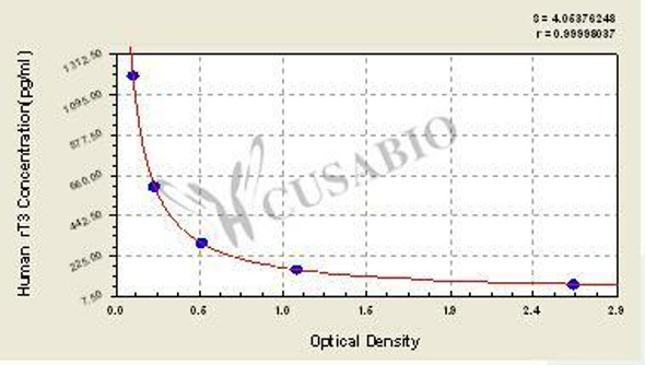 Human ReverseTri-iodothyronine, rT3 ELISA Kit