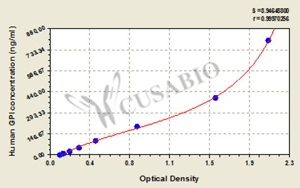 Human glucose-6-phosphate isomerase, GPI ELISA Kit