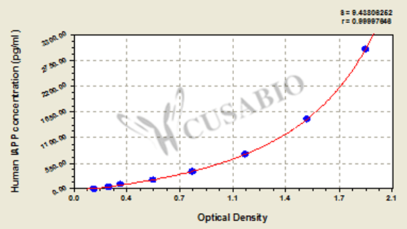 Human islet amyloid polypeptide, IAPP ELISA Kit