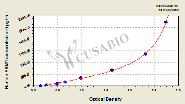 Human Protamine 1, PRM1 ELISA Kit